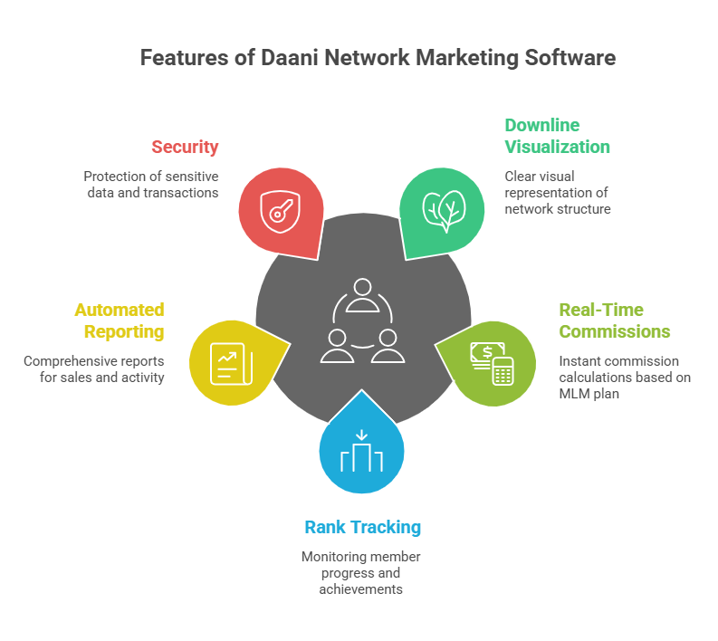 Downline Management with Daani Network Marketing Software